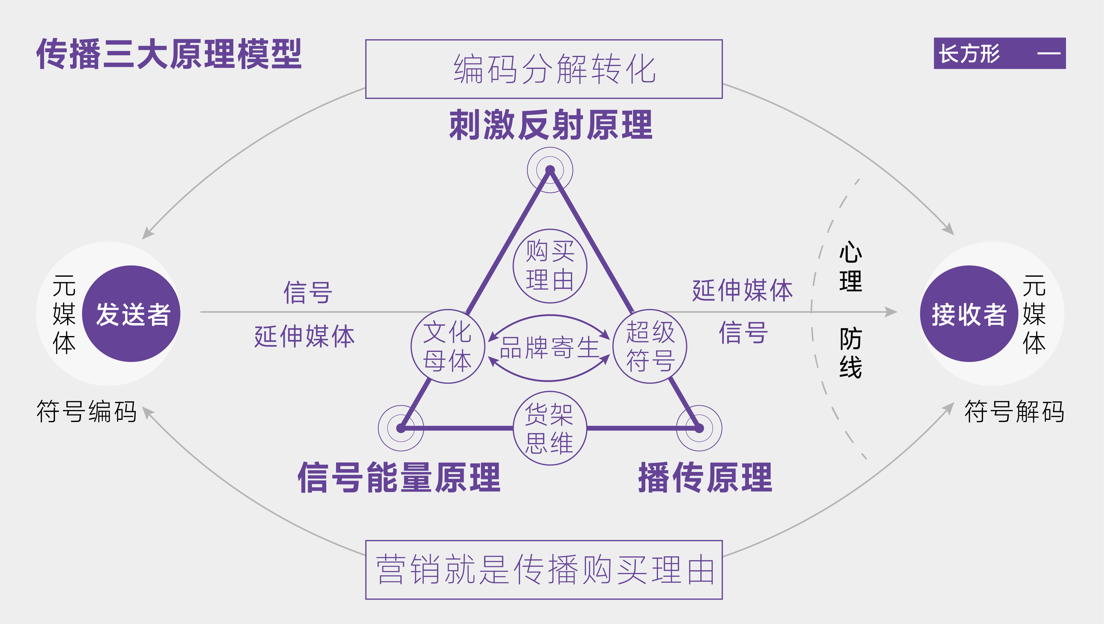 传播三大原理
